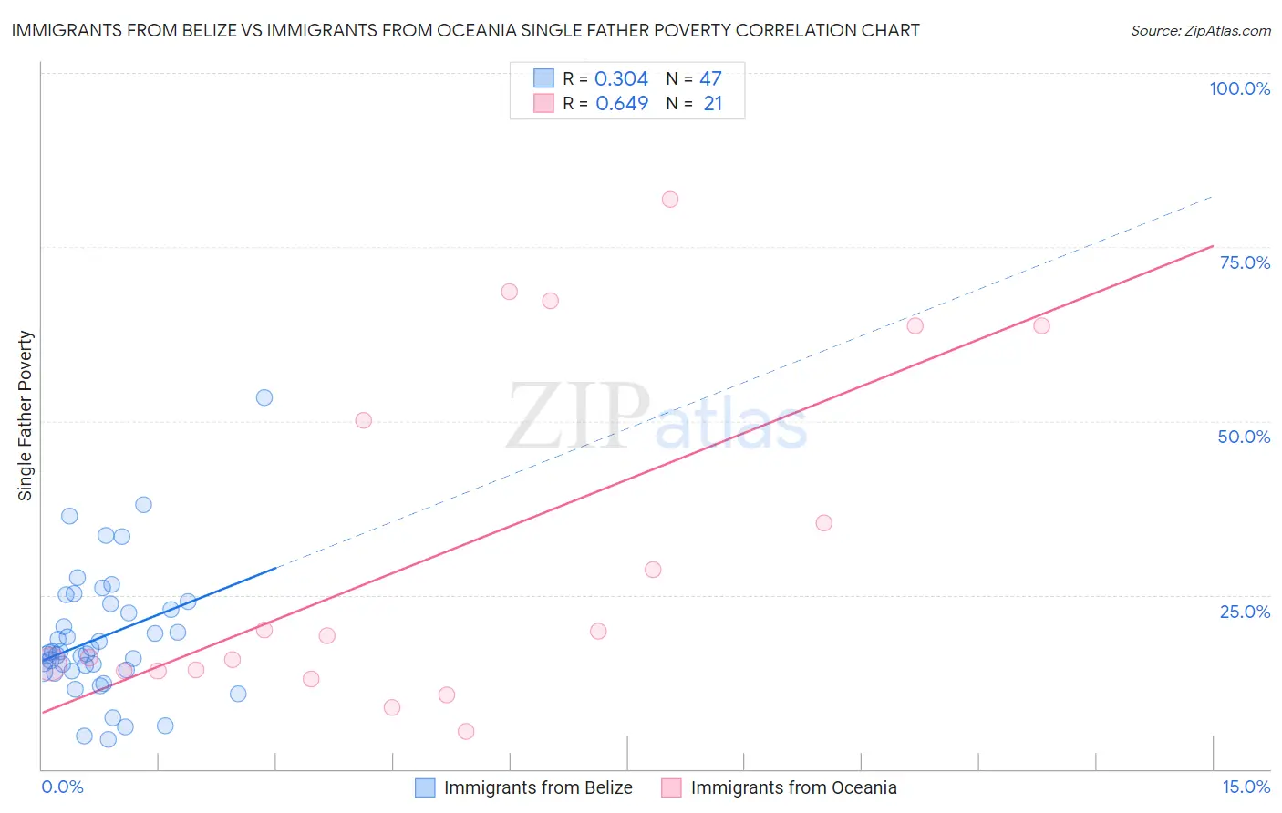 Immigrants from Belize vs Immigrants from Oceania Single Father Poverty