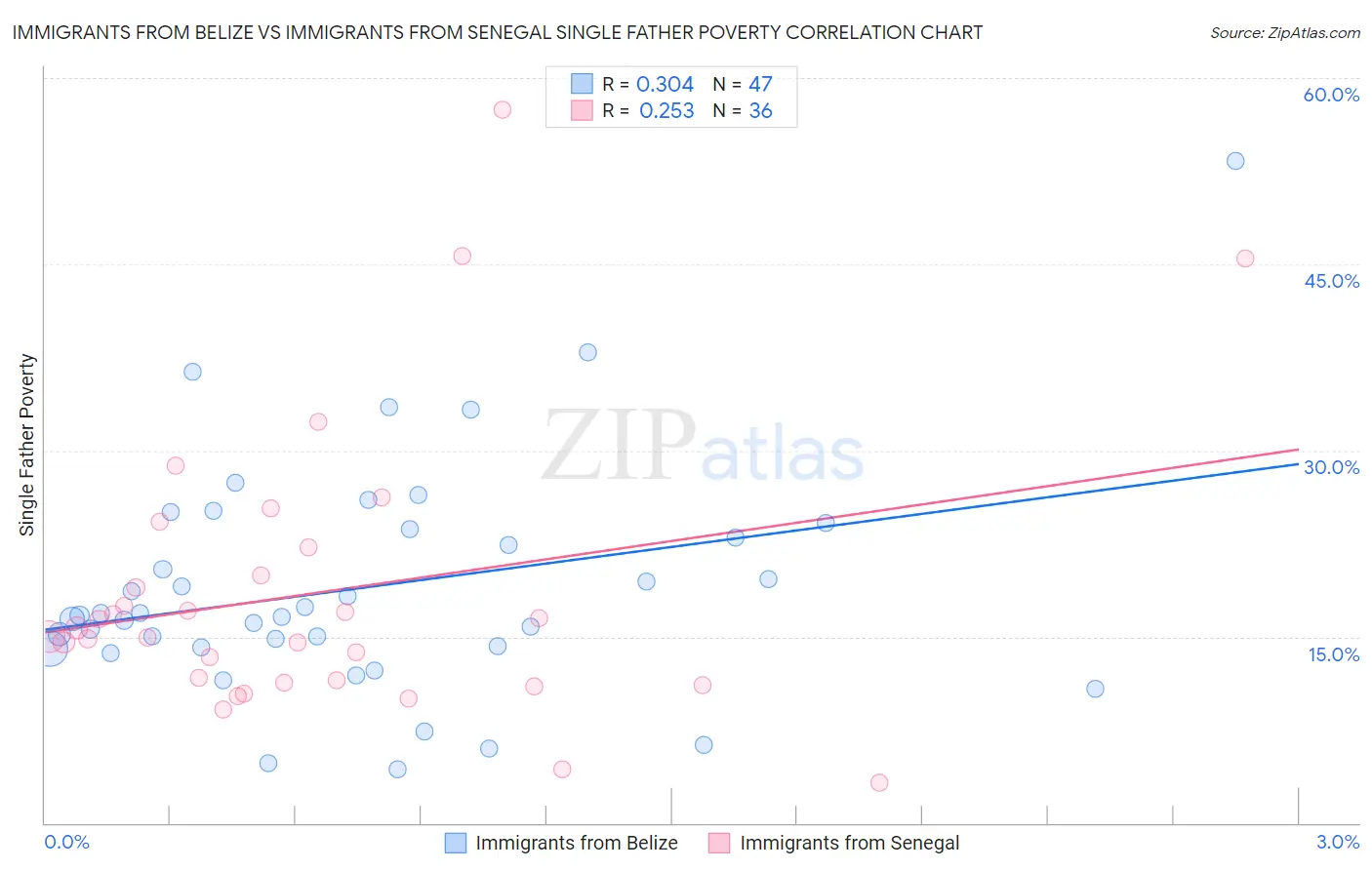 Immigrants from Belize vs Immigrants from Senegal Single Father Poverty