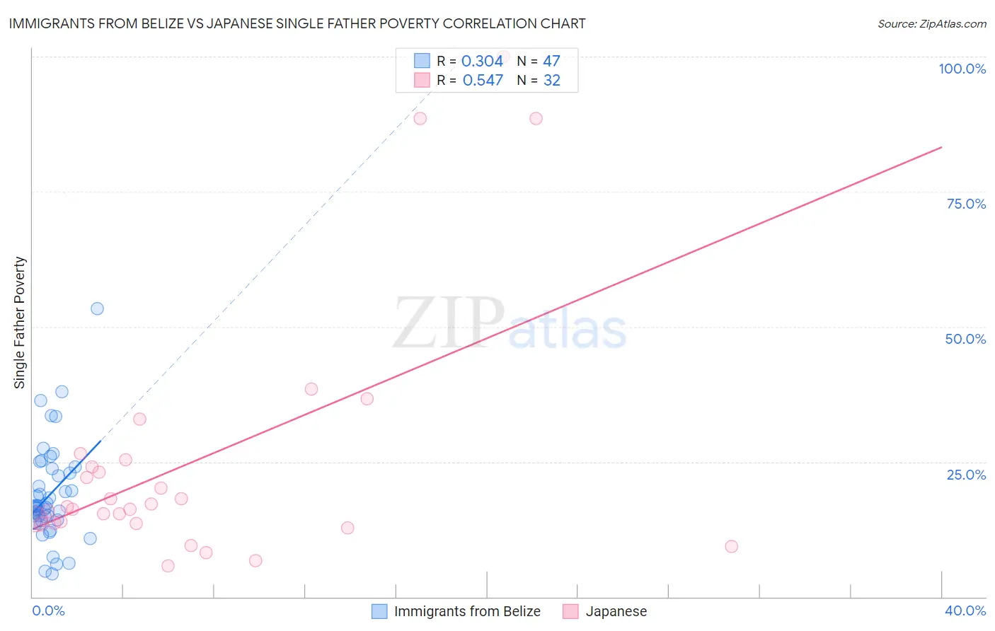 Immigrants from Belize vs Japanese Single Father Poverty