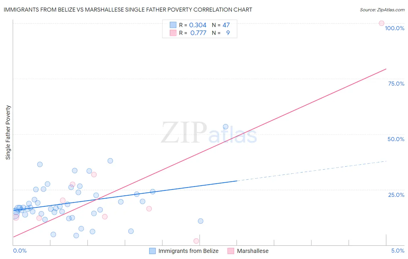 Immigrants from Belize vs Marshallese Single Father Poverty