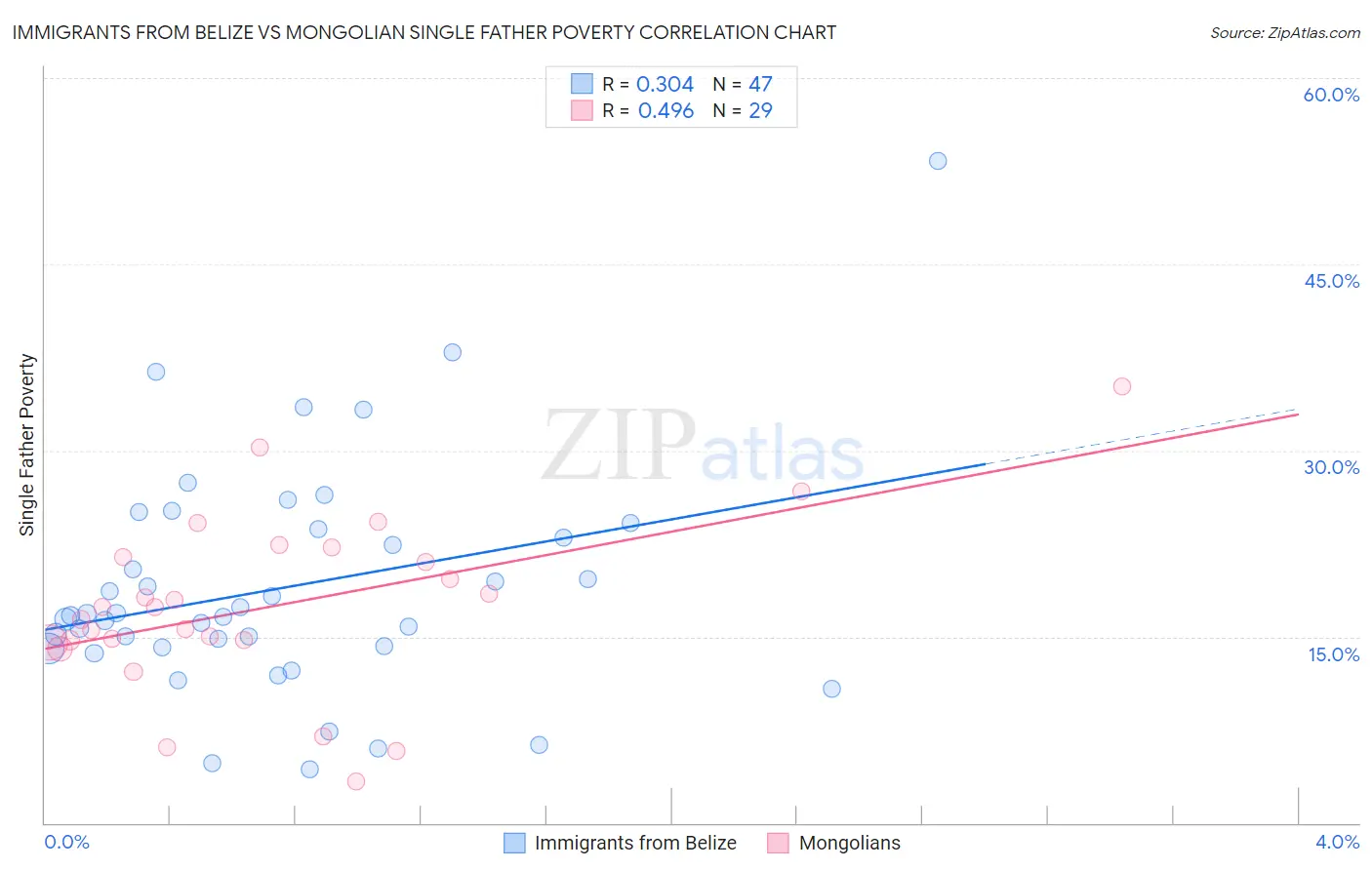 Immigrants from Belize vs Mongolian Single Father Poverty