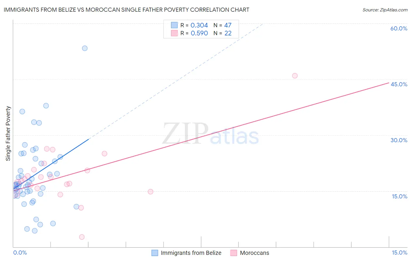 Immigrants from Belize vs Moroccan Single Father Poverty