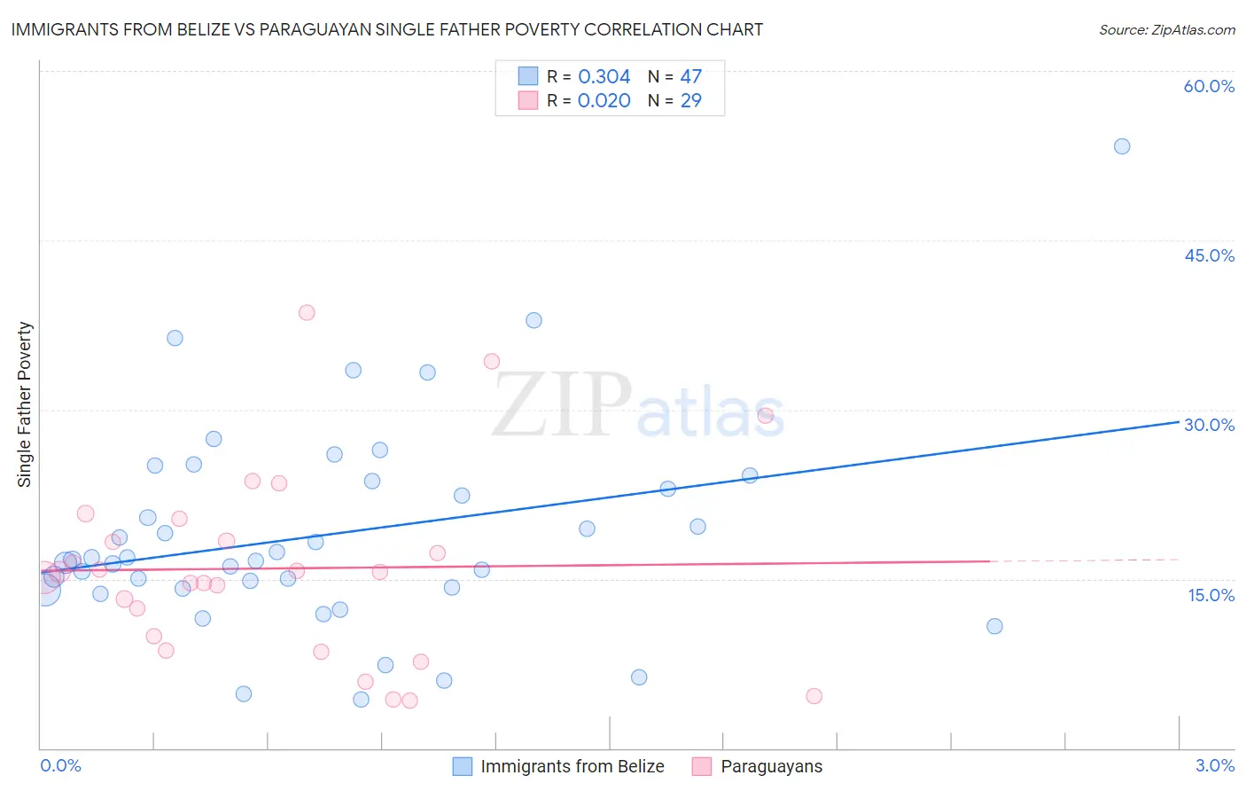 Immigrants from Belize vs Paraguayan Single Father Poverty