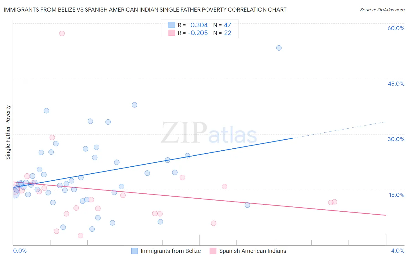 Immigrants from Belize vs Spanish American Indian Single Father Poverty