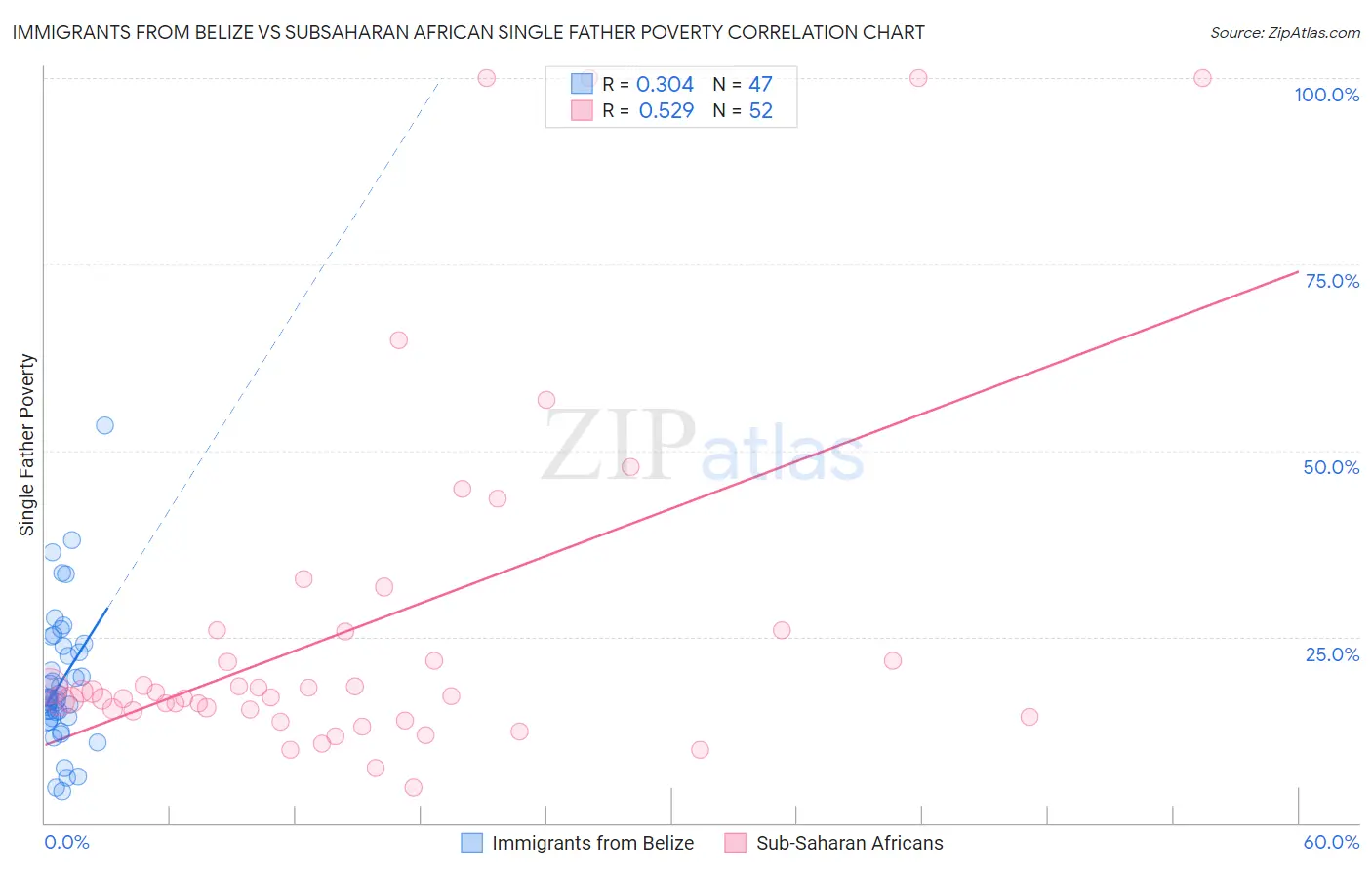 Immigrants from Belize vs Subsaharan African Single Father Poverty