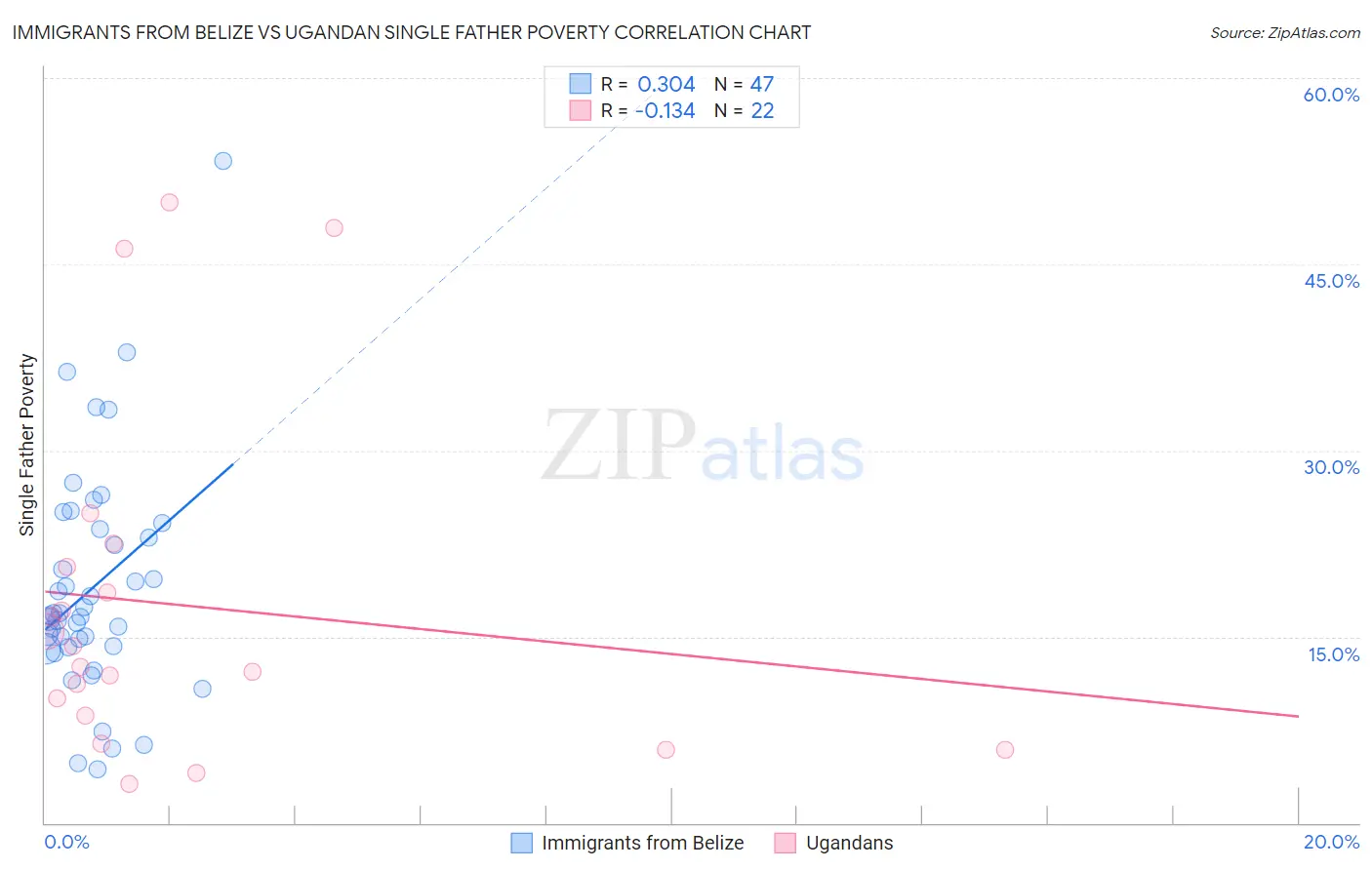 Immigrants from Belize vs Ugandan Single Father Poverty