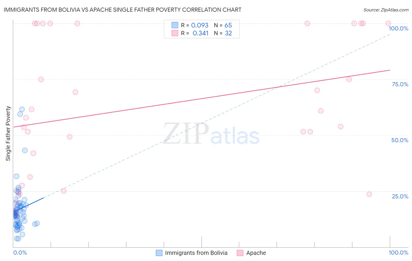 Immigrants from Bolivia vs Apache Single Father Poverty