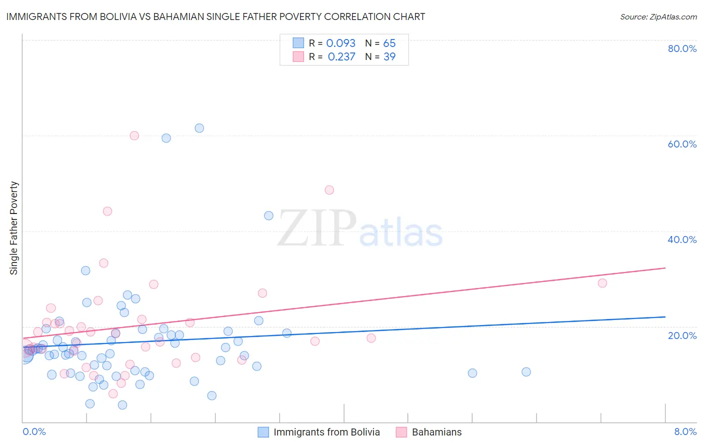 Immigrants from Bolivia vs Bahamian Single Father Poverty