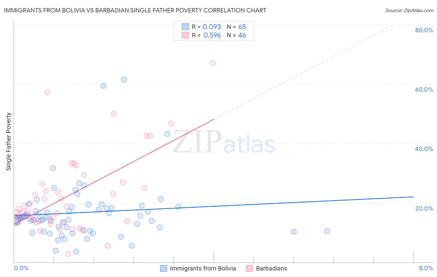 Immigrants from Bolivia vs Barbadian Single Father Poverty