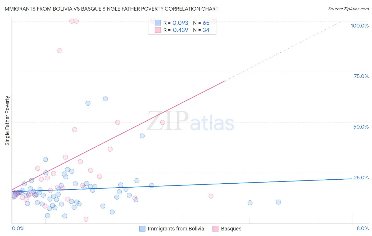 Immigrants from Bolivia vs Basque Single Father Poverty