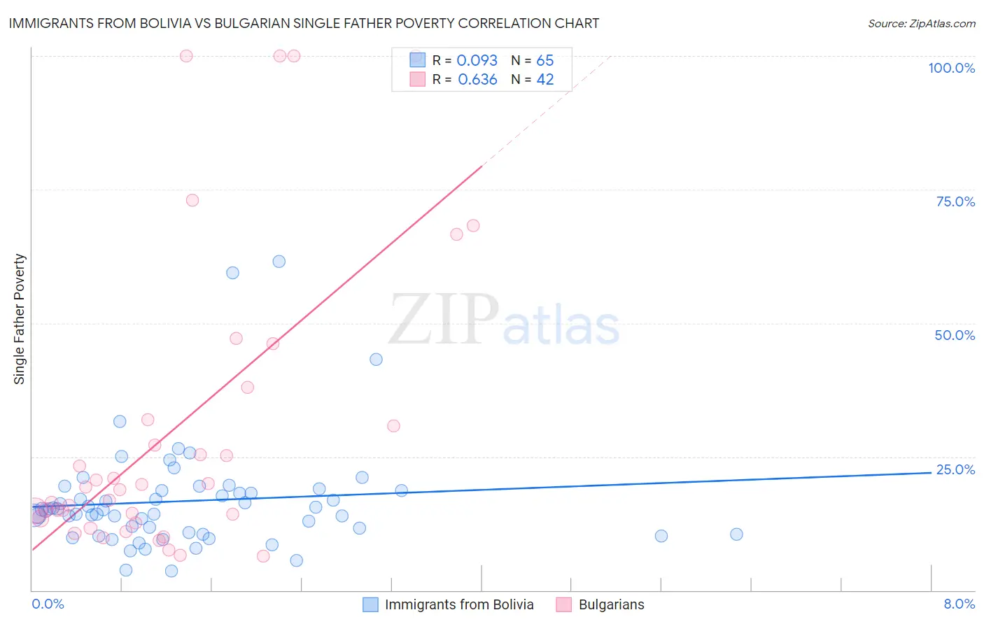 Immigrants from Bolivia vs Bulgarian Single Father Poverty