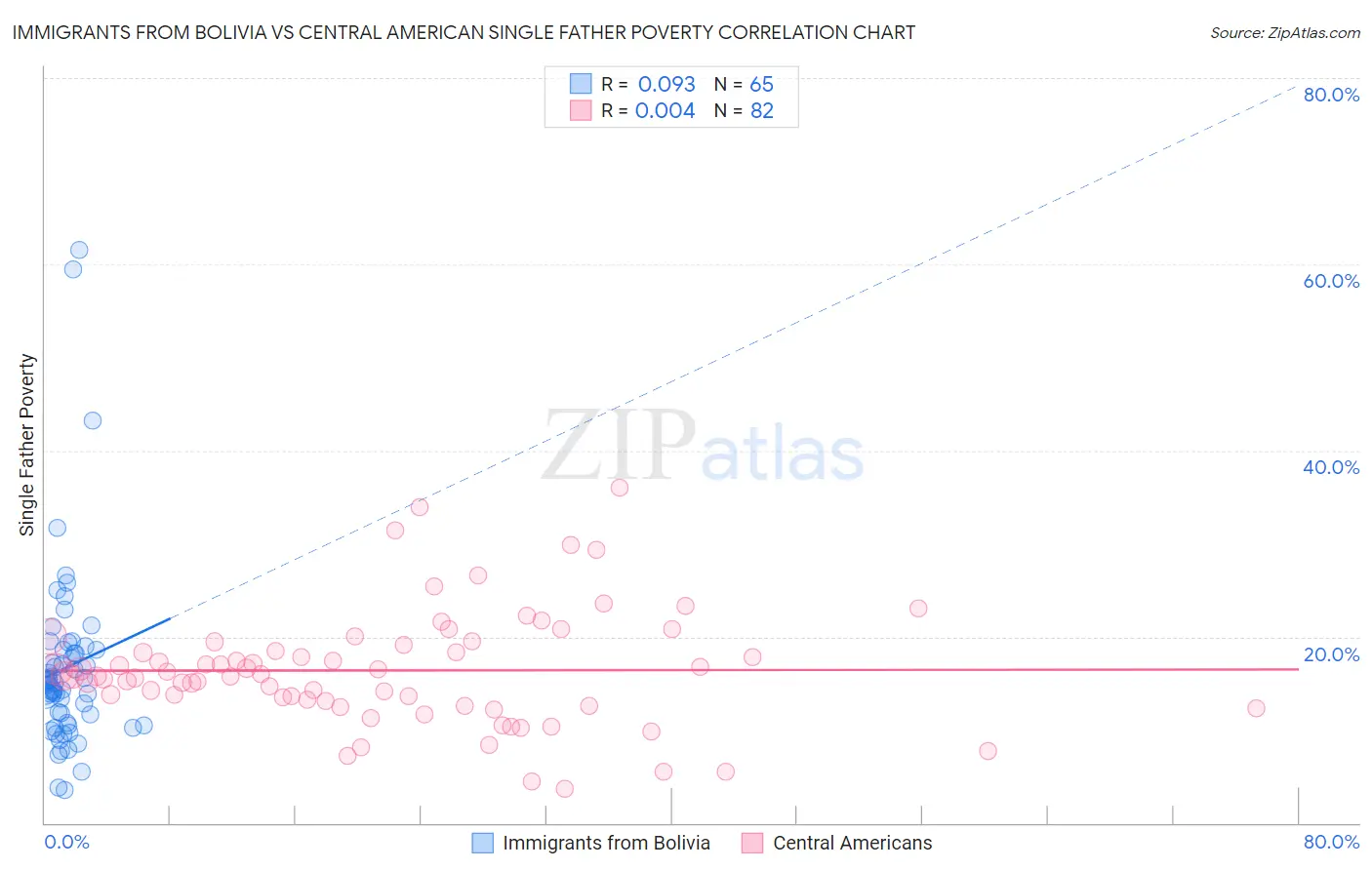 Immigrants from Bolivia vs Central American Single Father Poverty