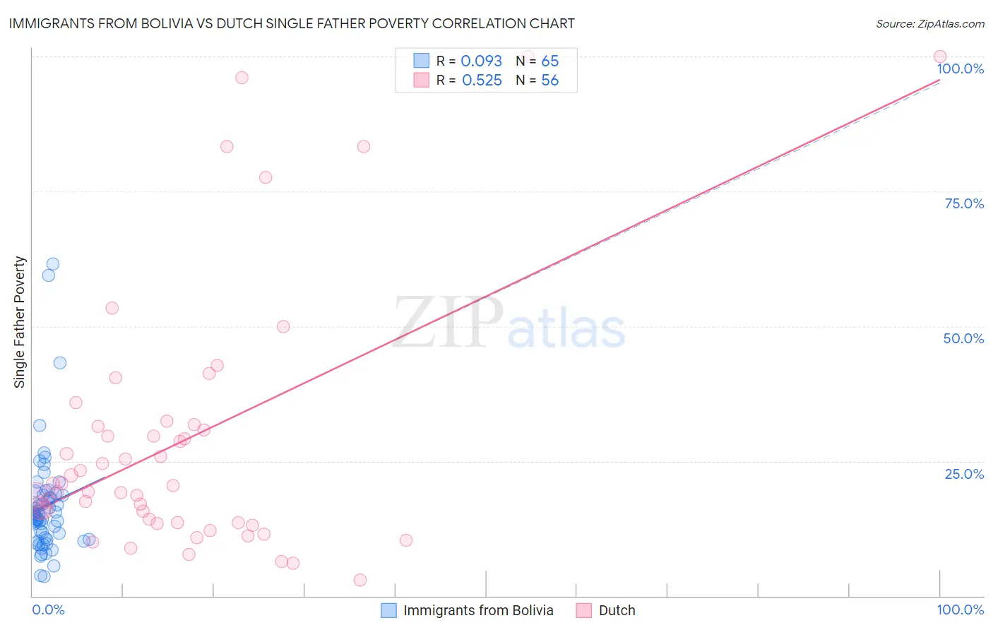 Immigrants from Bolivia vs Dutch Single Father Poverty