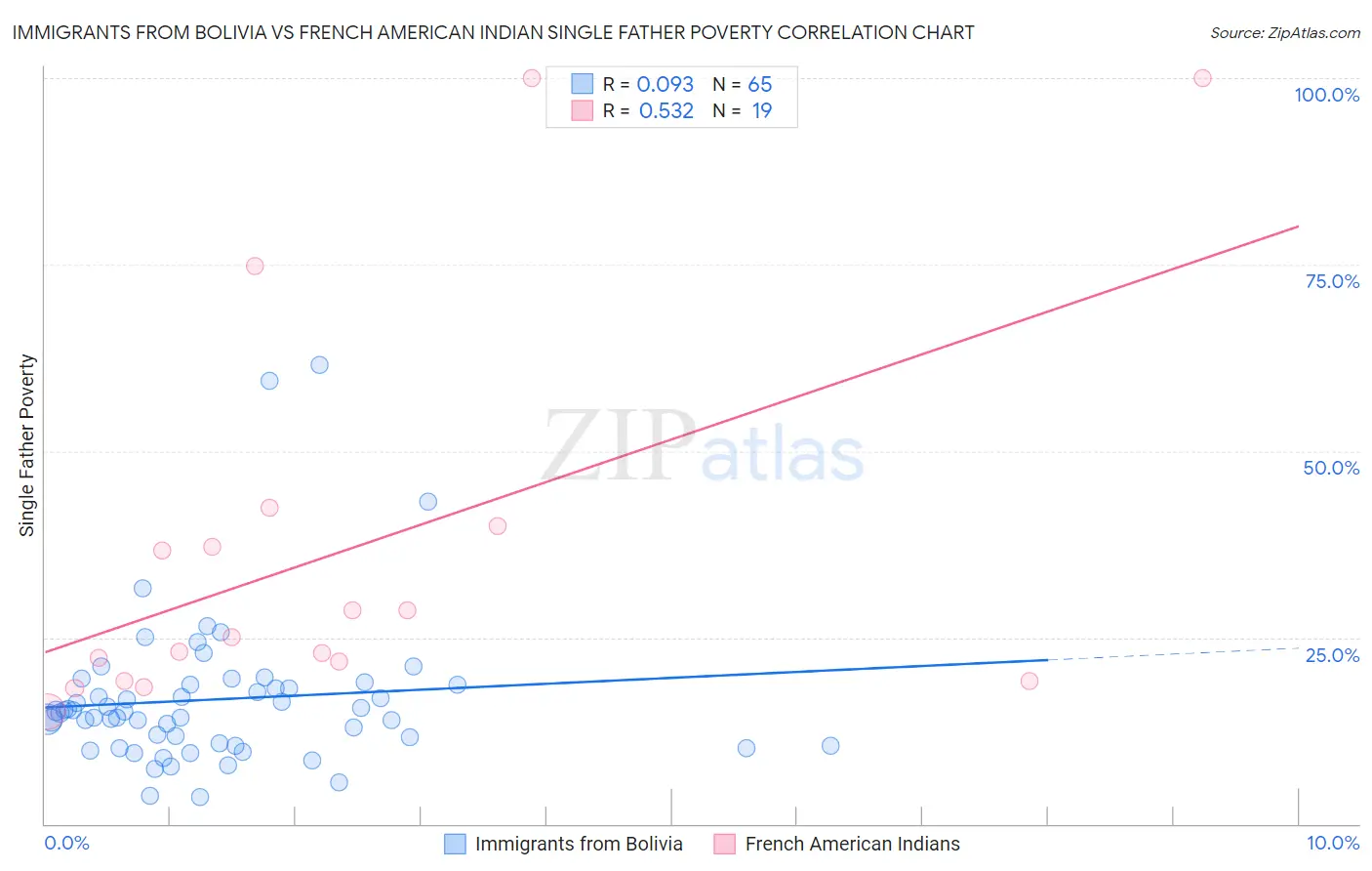 Immigrants from Bolivia vs French American Indian Single Father Poverty