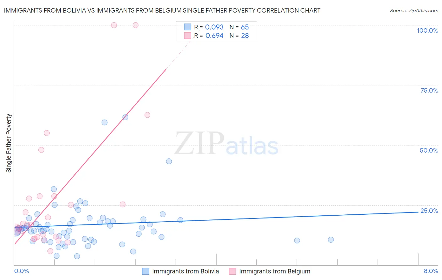 Immigrants from Bolivia vs Immigrants from Belgium Single Father Poverty