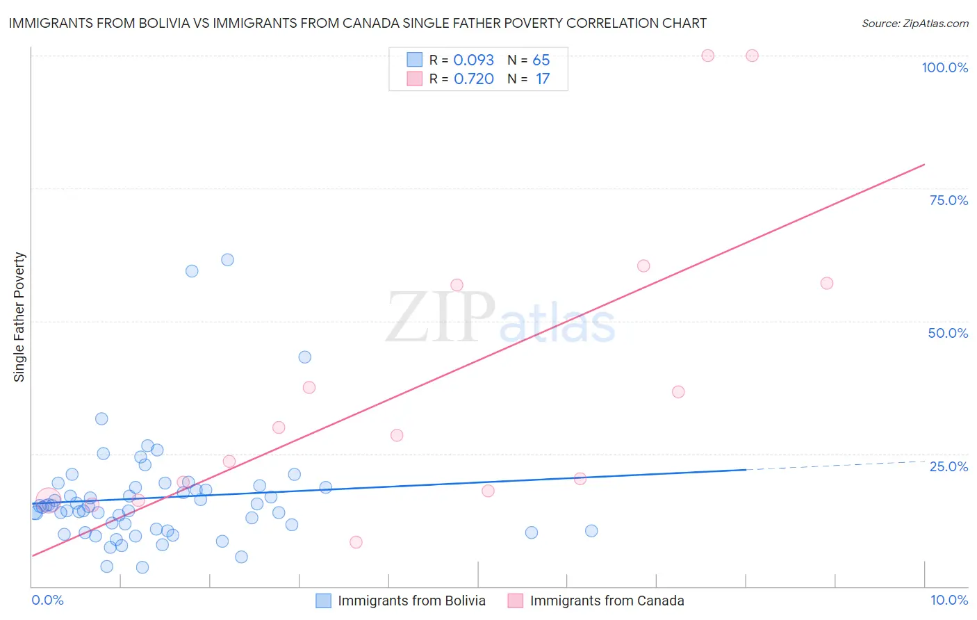 Immigrants from Bolivia vs Immigrants from Canada Single Father Poverty