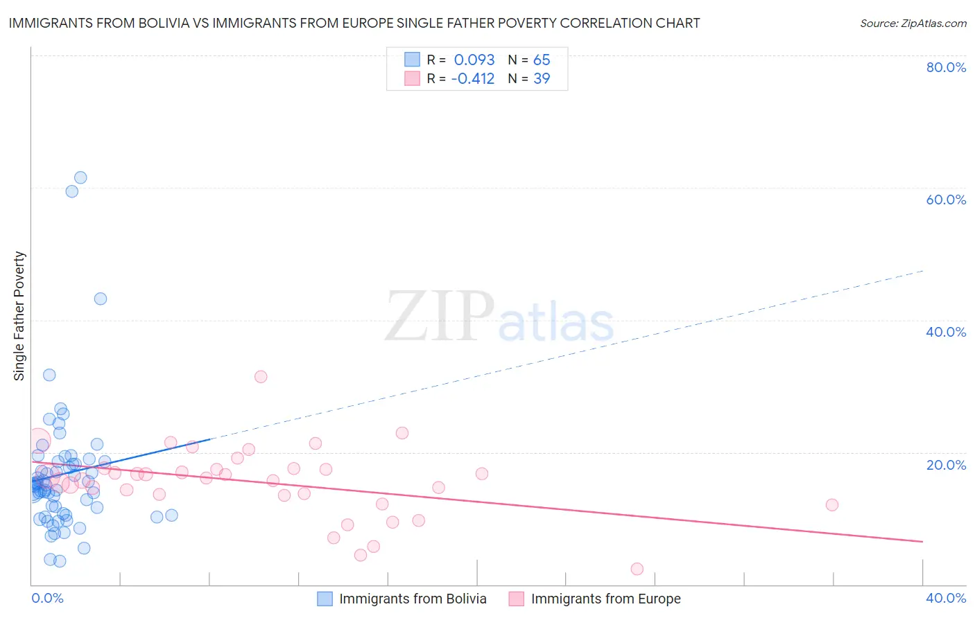 Immigrants from Bolivia vs Immigrants from Europe Single Father Poverty