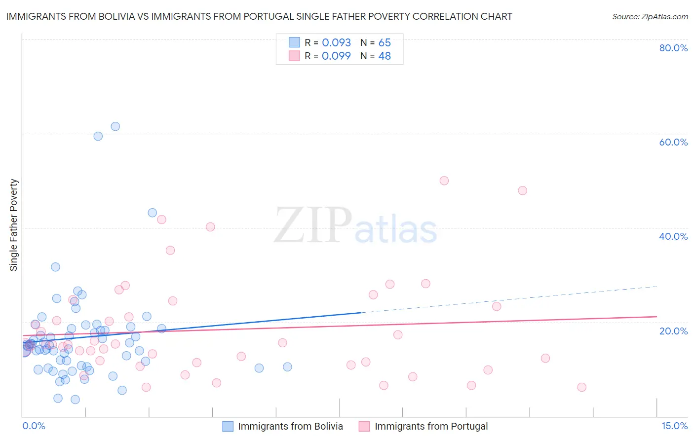 Immigrants from Bolivia vs Immigrants from Portugal Single Father Poverty