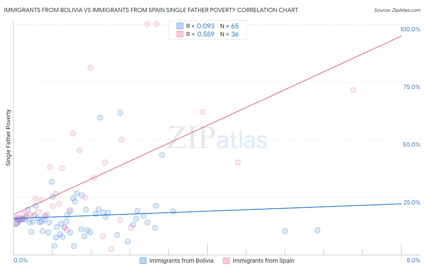 Immigrants from Bolivia vs Immigrants from Spain Single Father Poverty