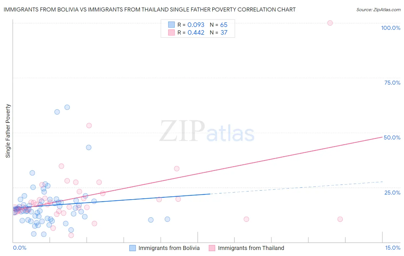 Immigrants from Bolivia vs Immigrants from Thailand Single Father Poverty