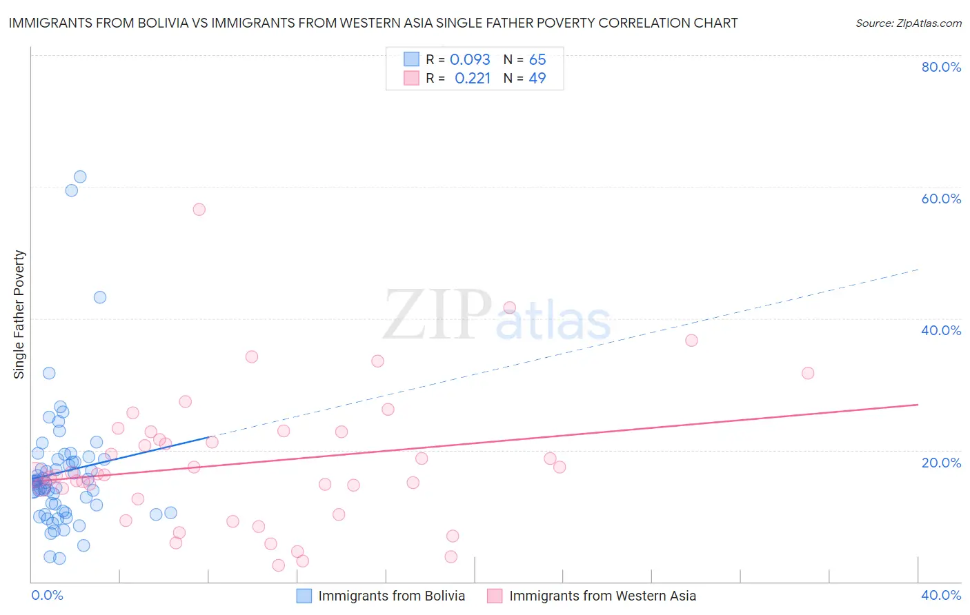 Immigrants from Bolivia vs Immigrants from Western Asia Single Father Poverty