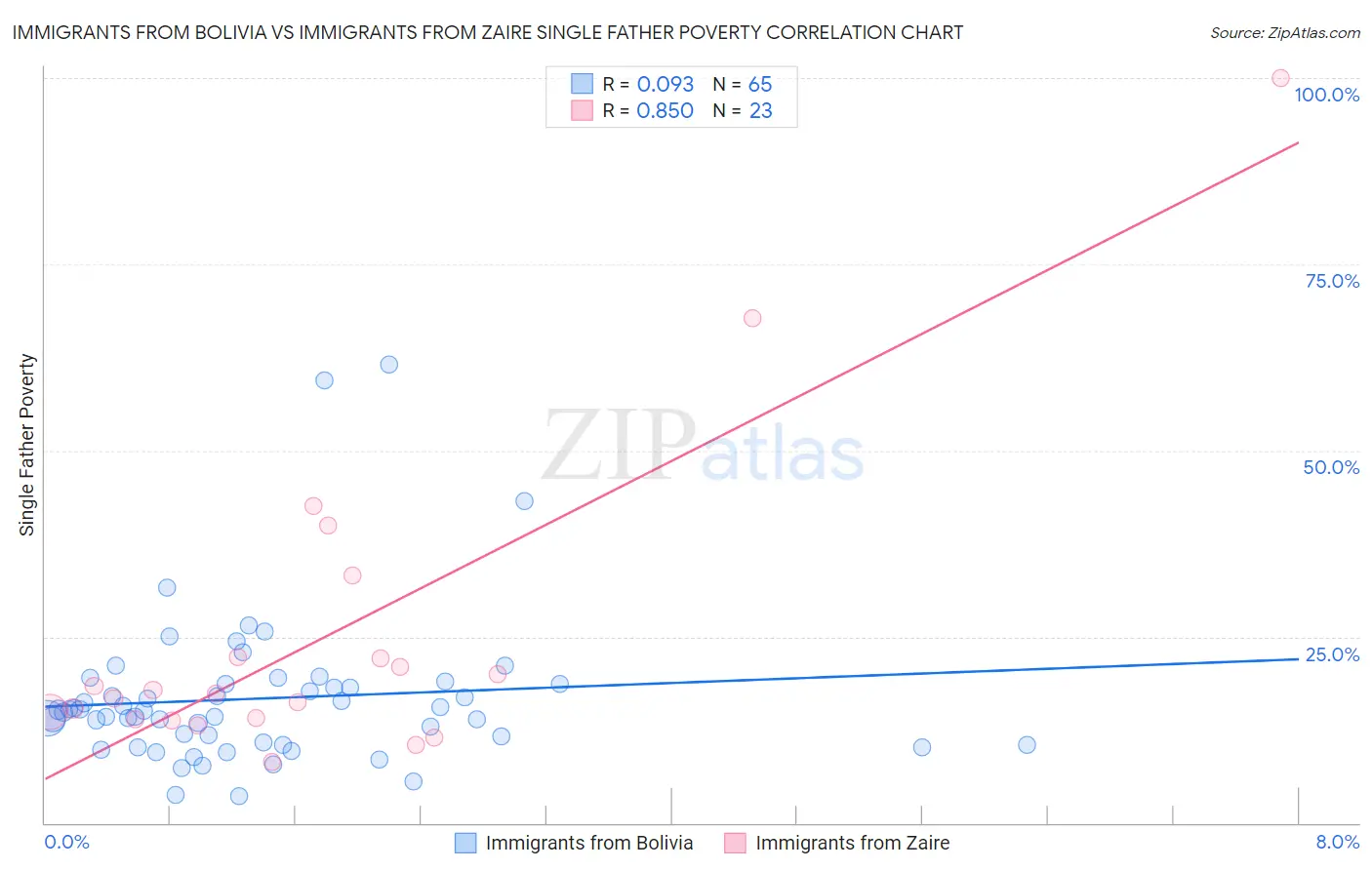 Immigrants from Bolivia vs Immigrants from Zaire Single Father Poverty