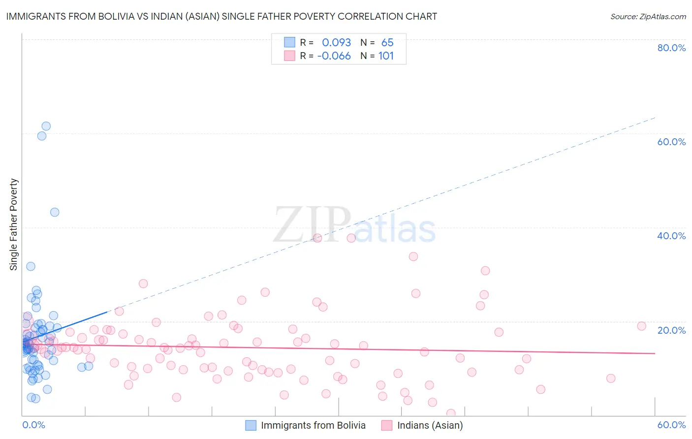 Immigrants from Bolivia vs Indian (Asian) Single Father Poverty