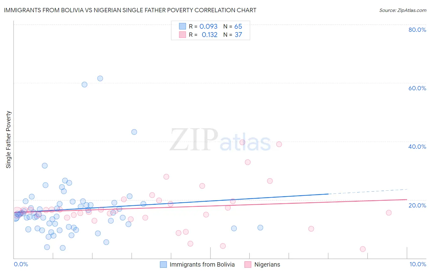 Immigrants from Bolivia vs Nigerian Single Father Poverty