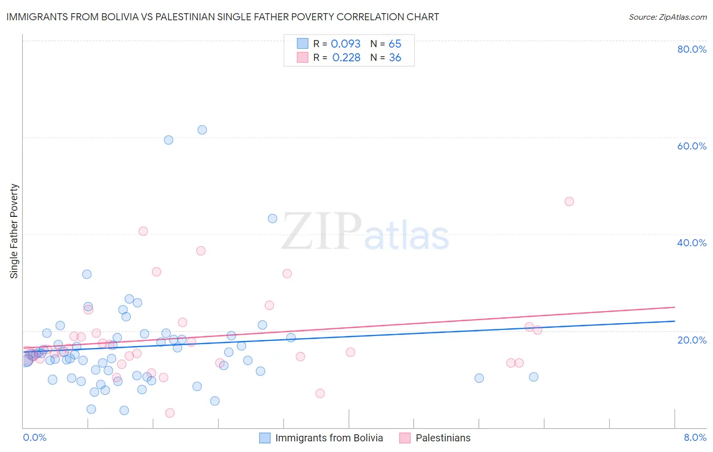 Immigrants from Bolivia vs Palestinian Single Father Poverty