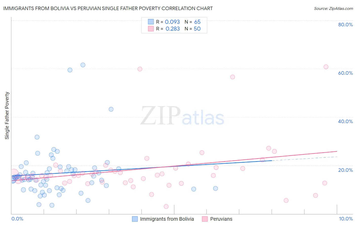 Immigrants from Bolivia vs Peruvian Single Father Poverty