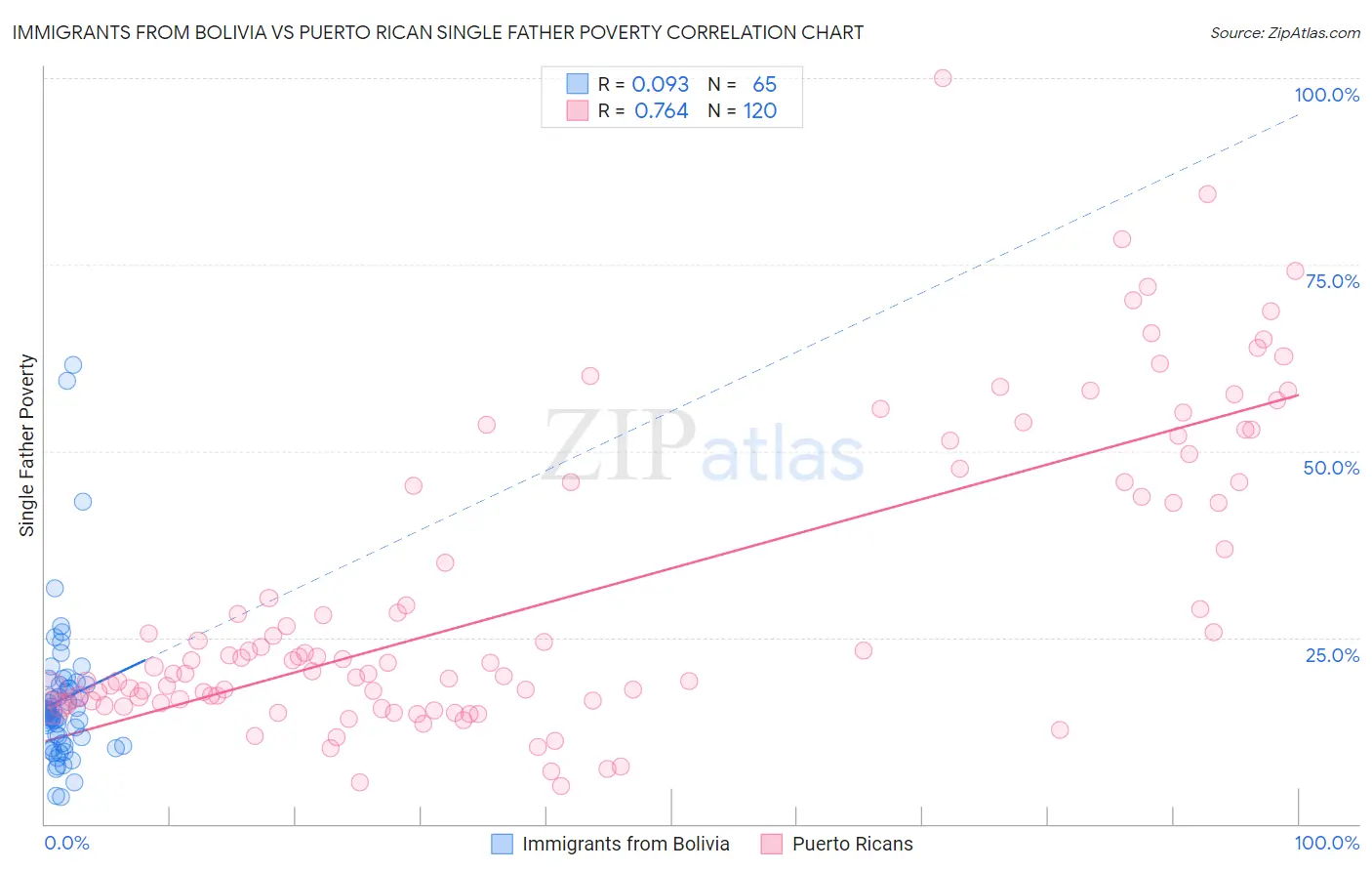 Immigrants from Bolivia vs Puerto Rican Single Father Poverty