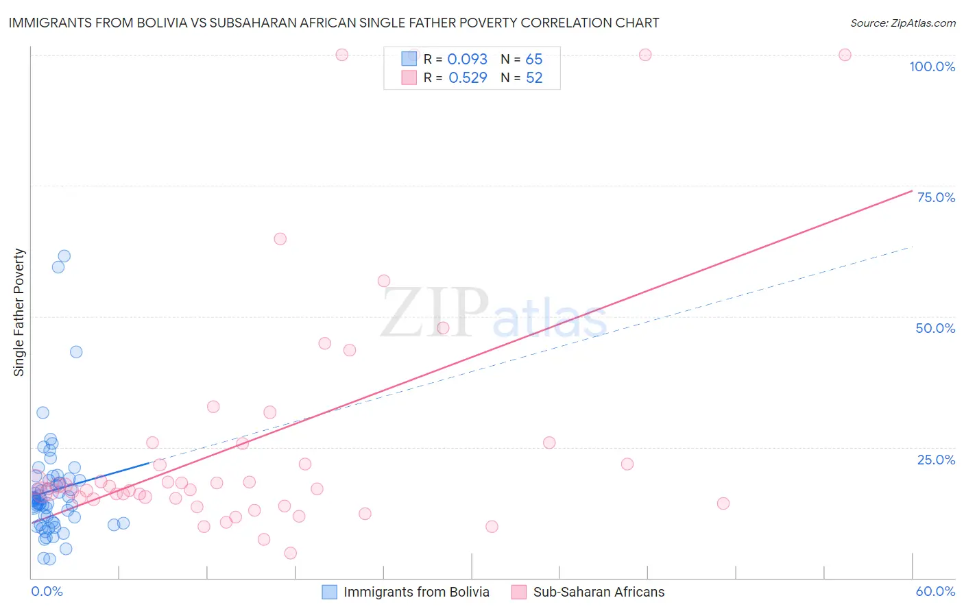 Immigrants from Bolivia vs Subsaharan African Single Father Poverty