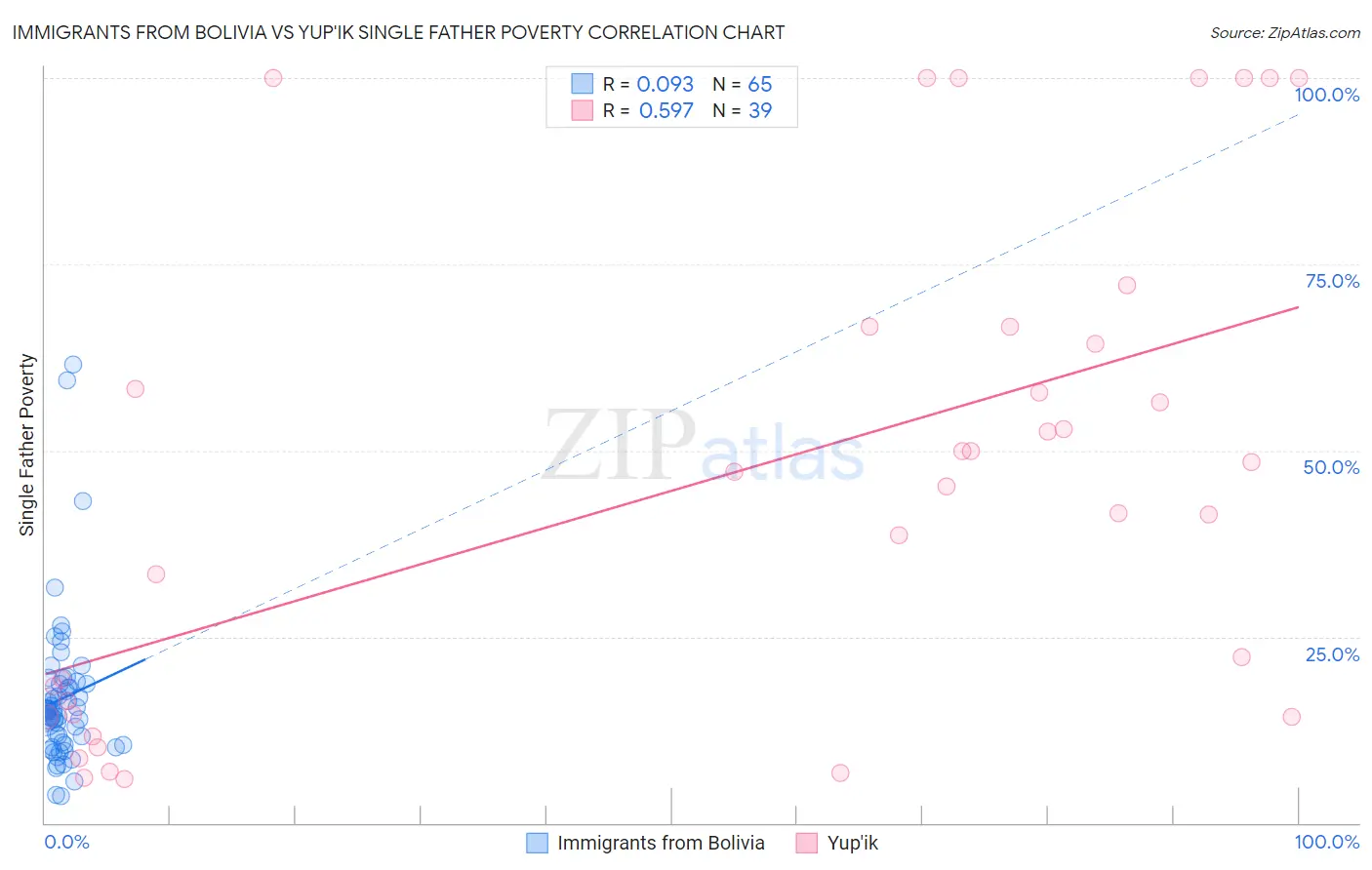 Immigrants from Bolivia vs Yup'ik Single Father Poverty