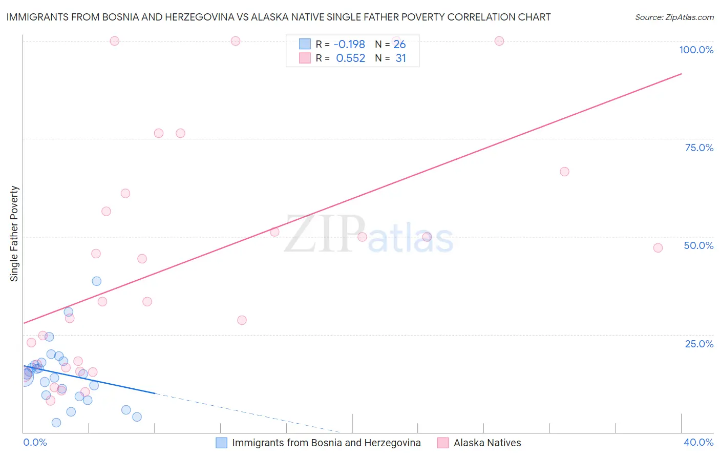 Immigrants from Bosnia and Herzegovina vs Alaska Native Single Father Poverty