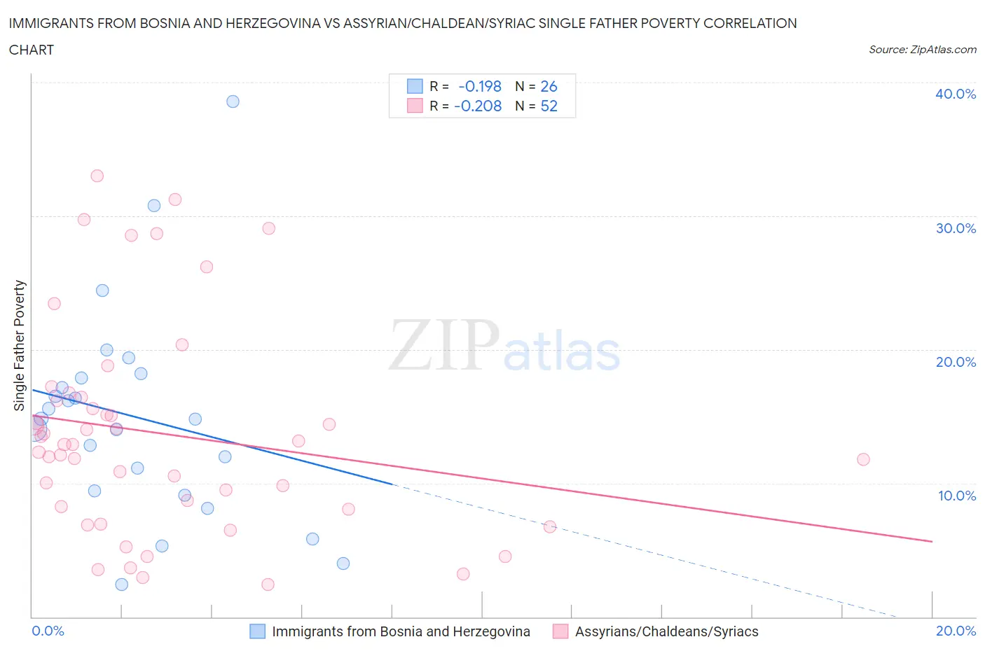 Immigrants from Bosnia and Herzegovina vs Assyrian/Chaldean/Syriac Single Father Poverty