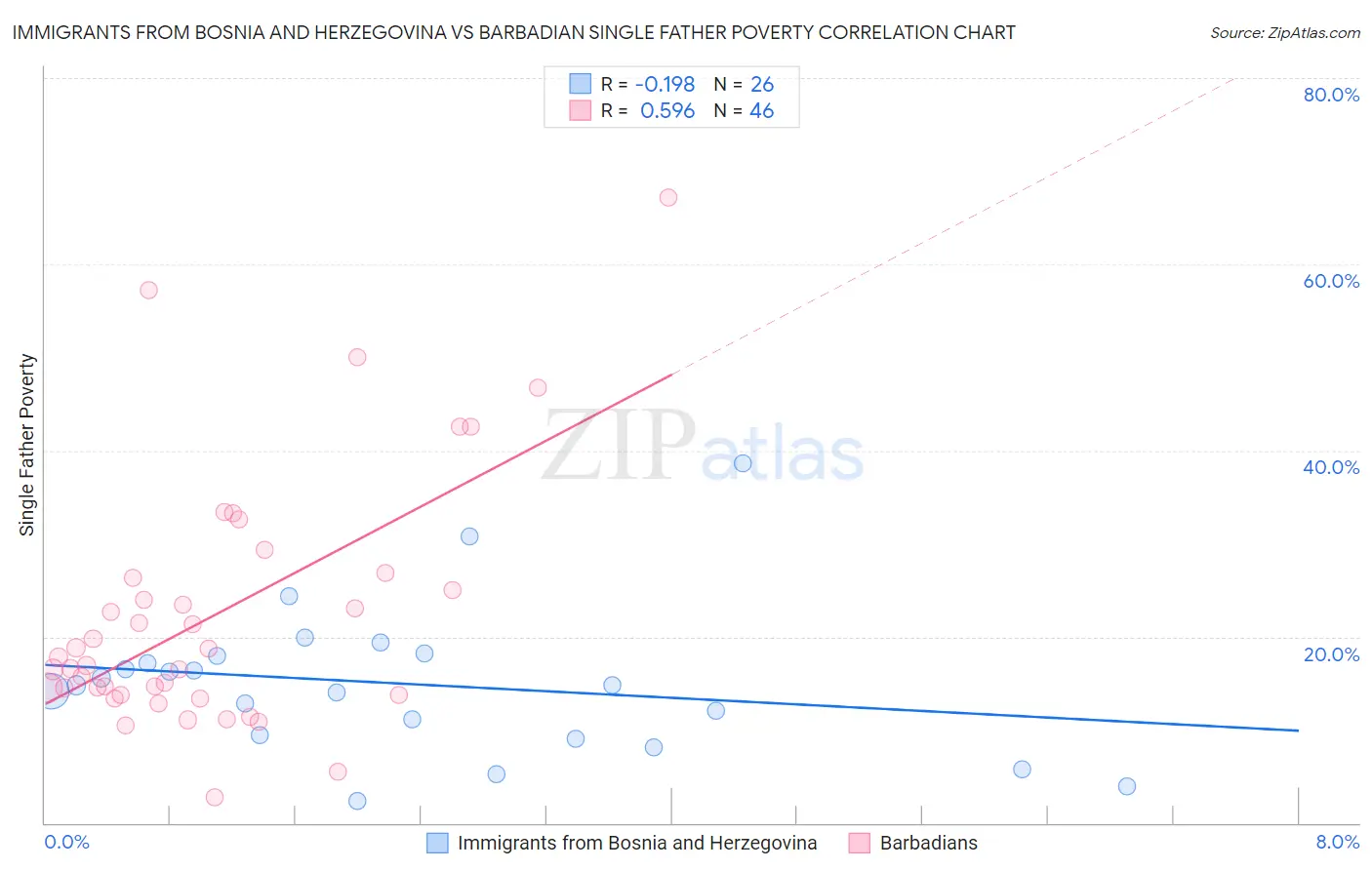 Immigrants from Bosnia and Herzegovina vs Barbadian Single Father Poverty