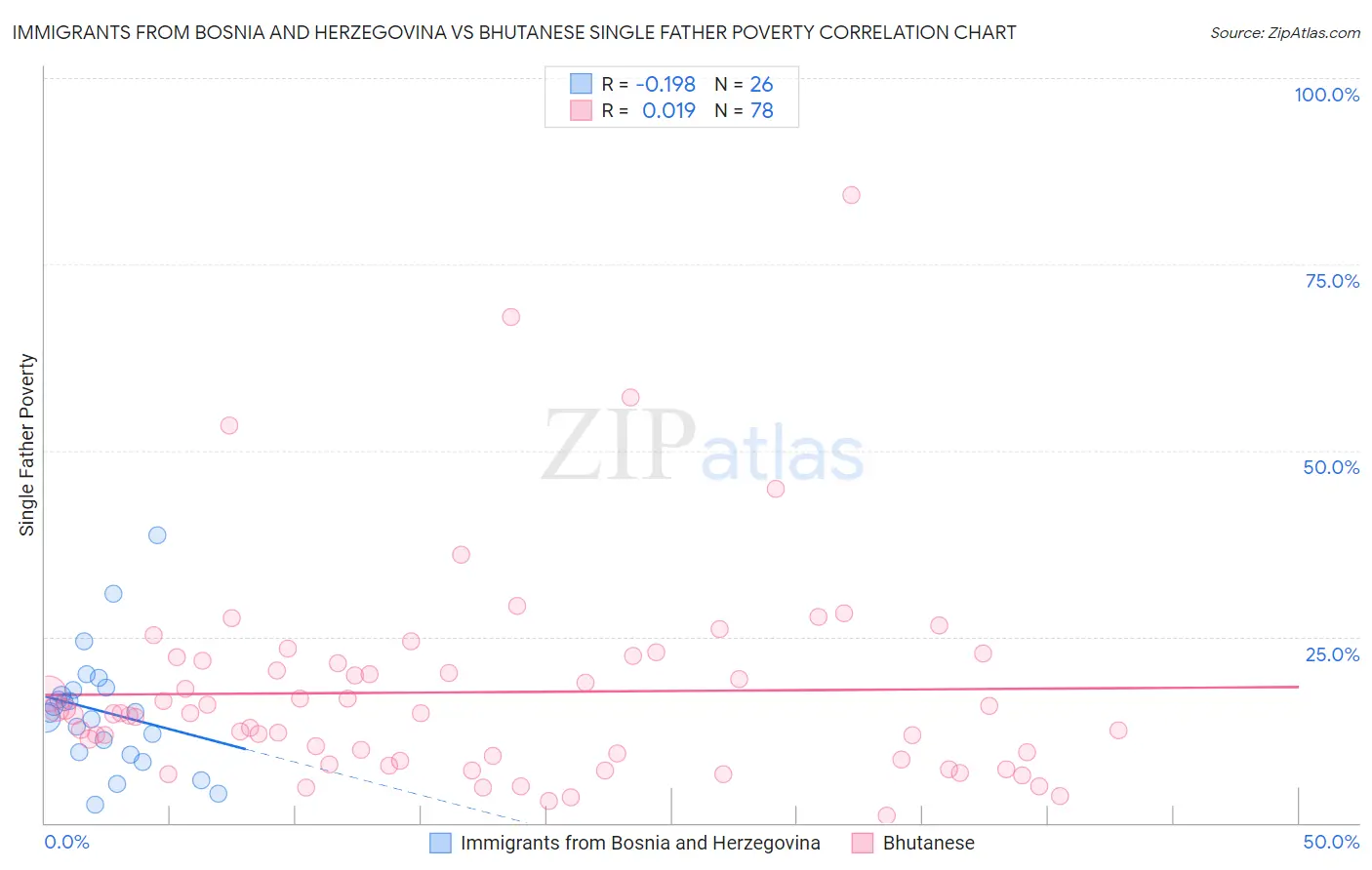 Immigrants from Bosnia and Herzegovina vs Bhutanese Single Father Poverty