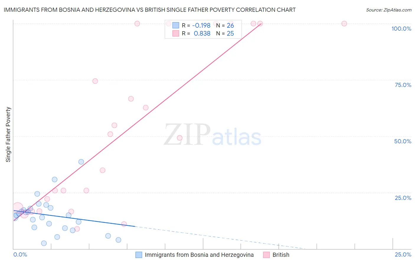 Immigrants from Bosnia and Herzegovina vs British Single Father Poverty