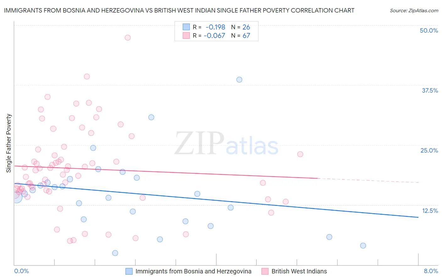 Immigrants from Bosnia and Herzegovina vs British West Indian Single Father Poverty