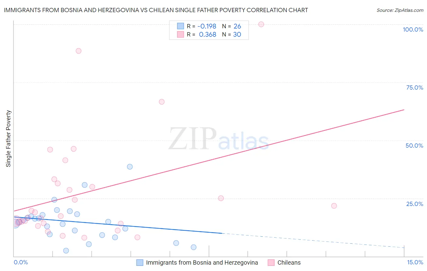 Immigrants from Bosnia and Herzegovina vs Chilean Single Father Poverty