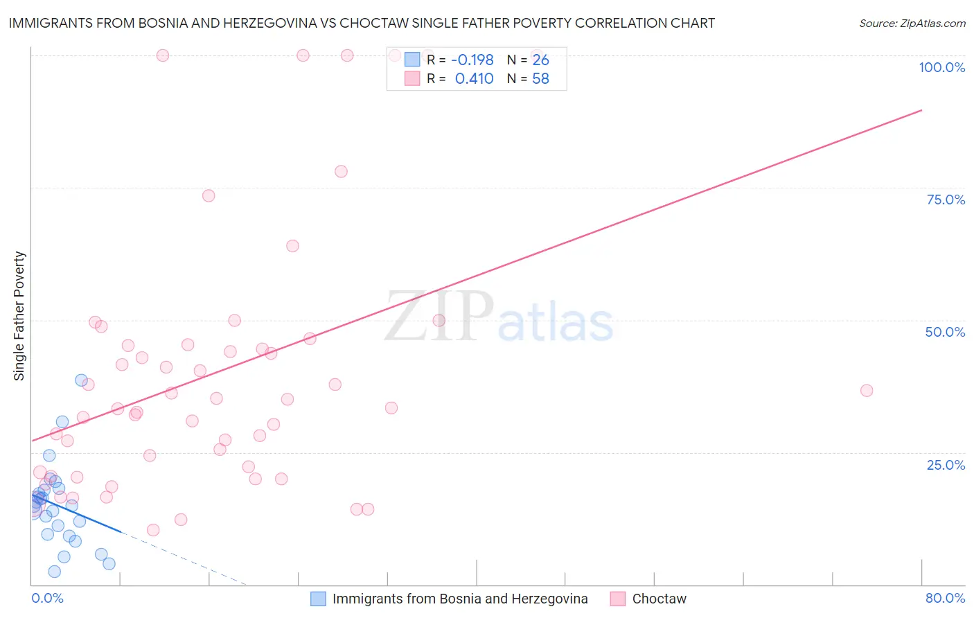 Immigrants from Bosnia and Herzegovina vs Choctaw Single Father Poverty