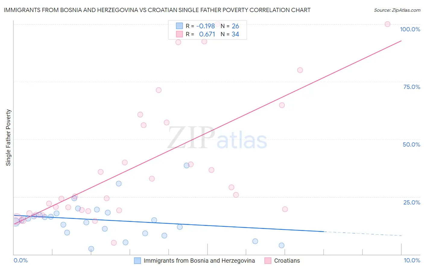 Immigrants from Bosnia and Herzegovina vs Croatian Single Father Poverty