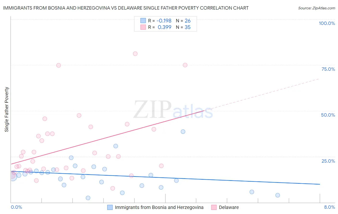 Immigrants from Bosnia and Herzegovina vs Delaware Single Father Poverty