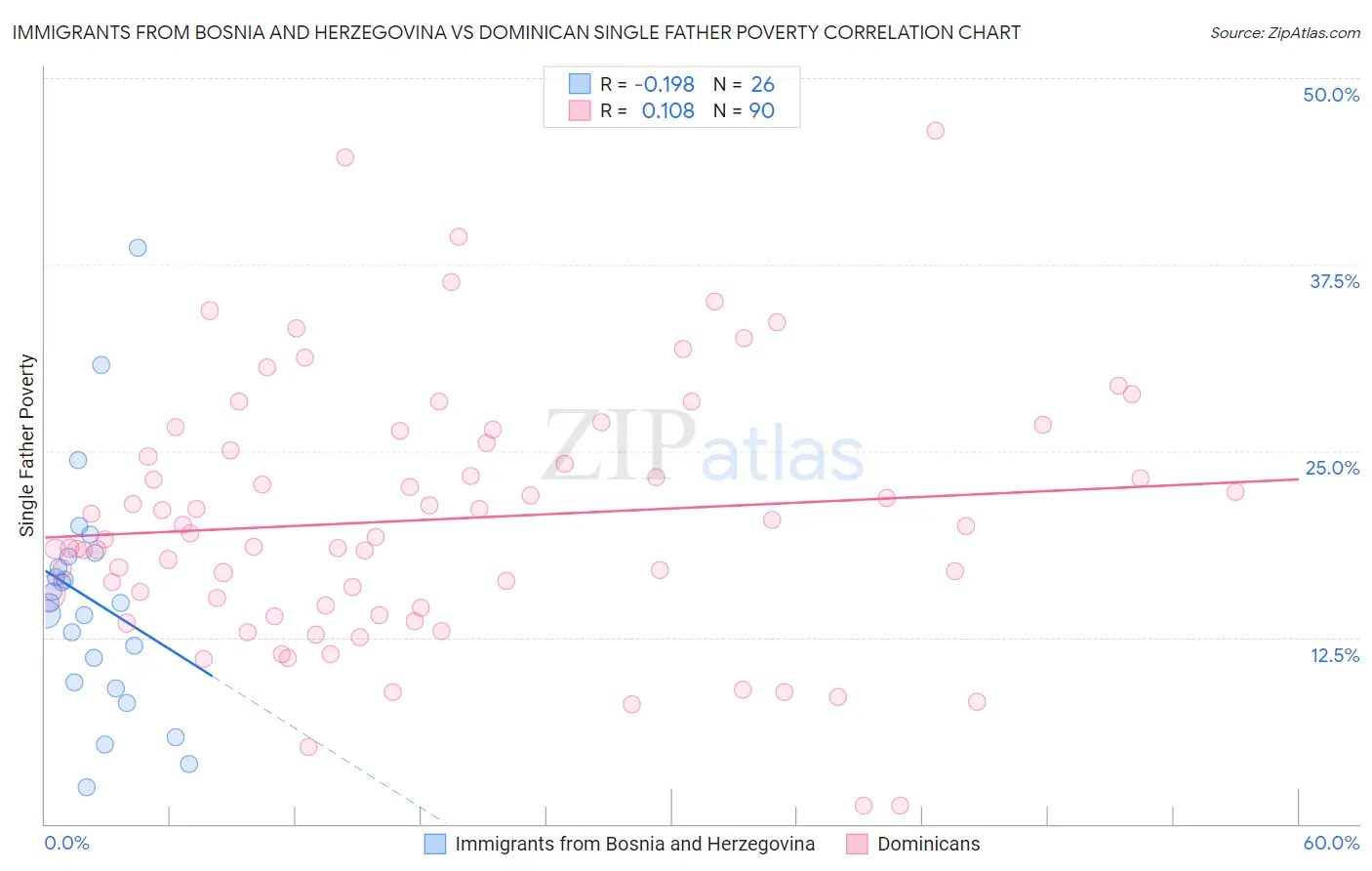 Immigrants from Bosnia and Herzegovina vs Dominican Single Father Poverty