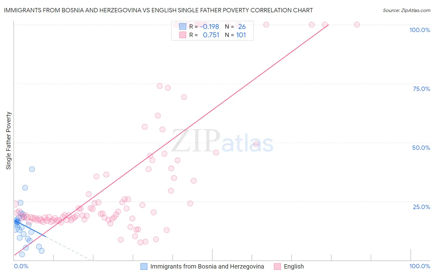 Immigrants from Bosnia and Herzegovina vs English Single Father Poverty