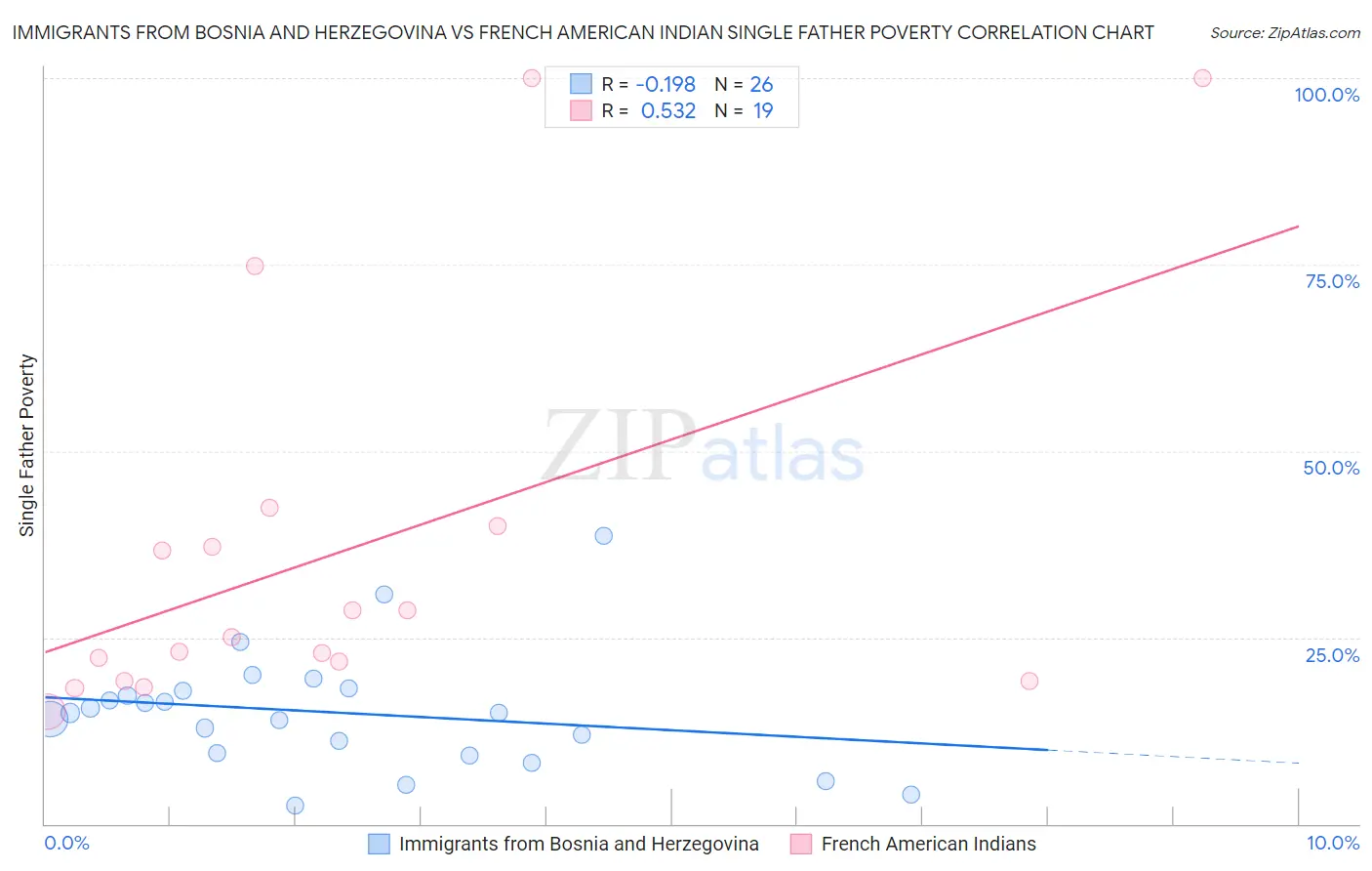 Immigrants from Bosnia and Herzegovina vs French American Indian Single Father Poverty