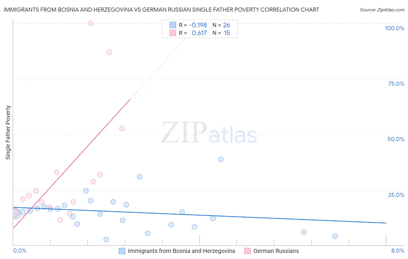 Immigrants from Bosnia and Herzegovina vs German Russian Single Father Poverty