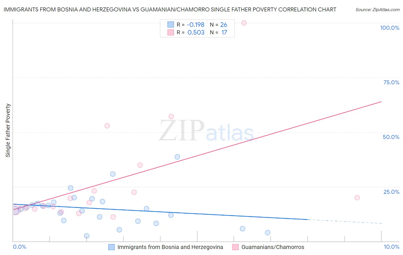 Immigrants from Bosnia and Herzegovina vs Guamanian/Chamorro Single Father Poverty