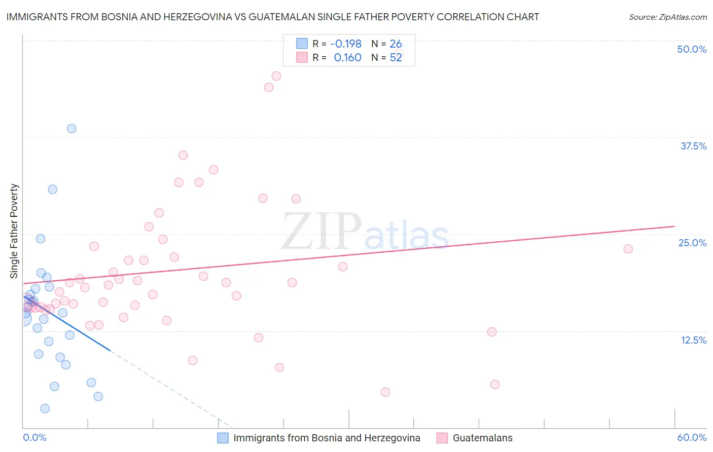 Immigrants from Bosnia and Herzegovina vs Guatemalan Single Father Poverty