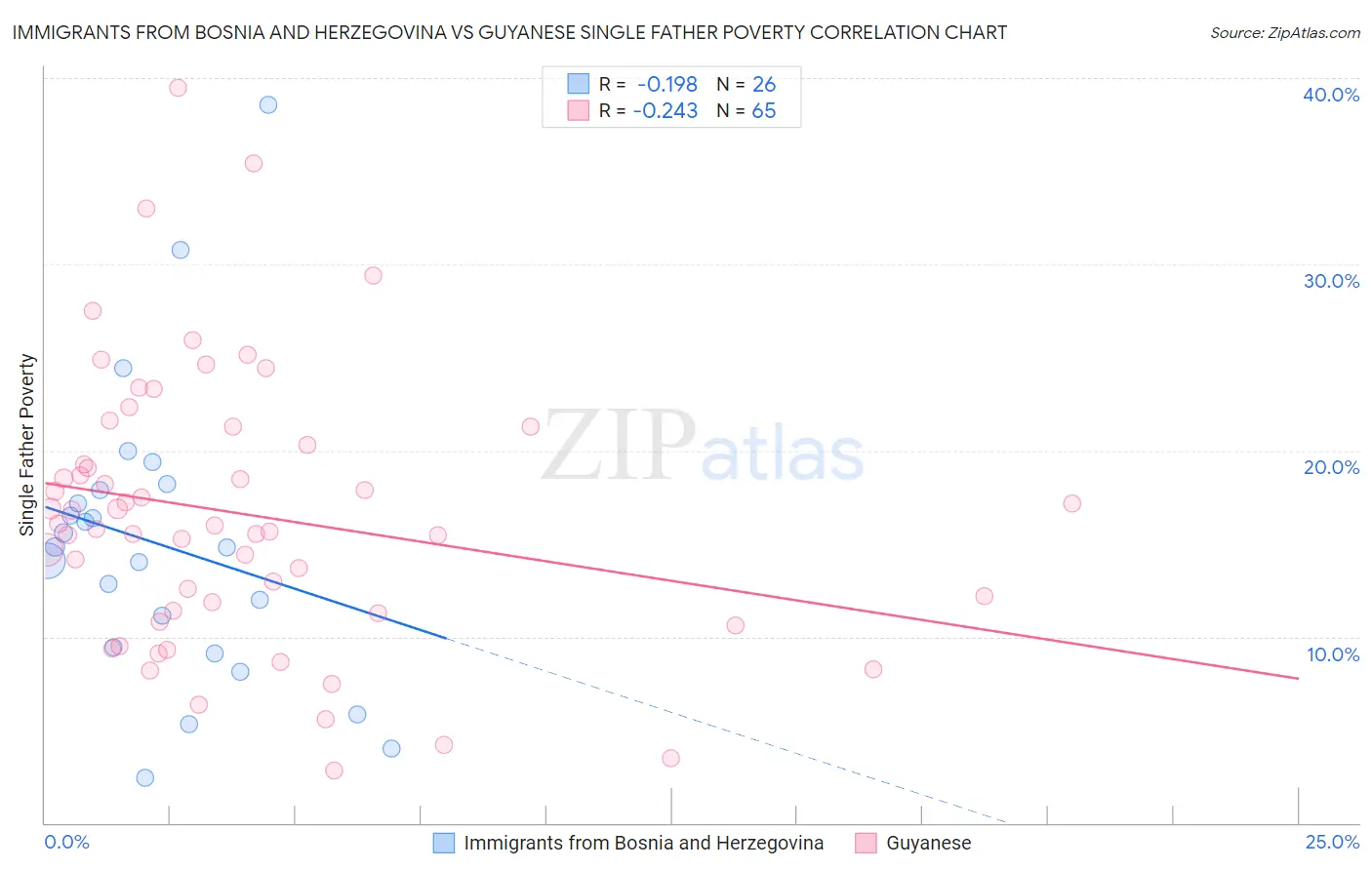 Immigrants from Bosnia and Herzegovina vs Guyanese Single Father Poverty